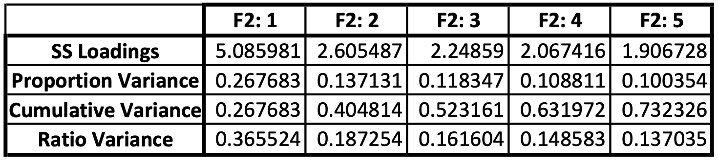 Table of Final factor analysis variance statistics for 2017 Travis County, Texas Block Group SVI estimate