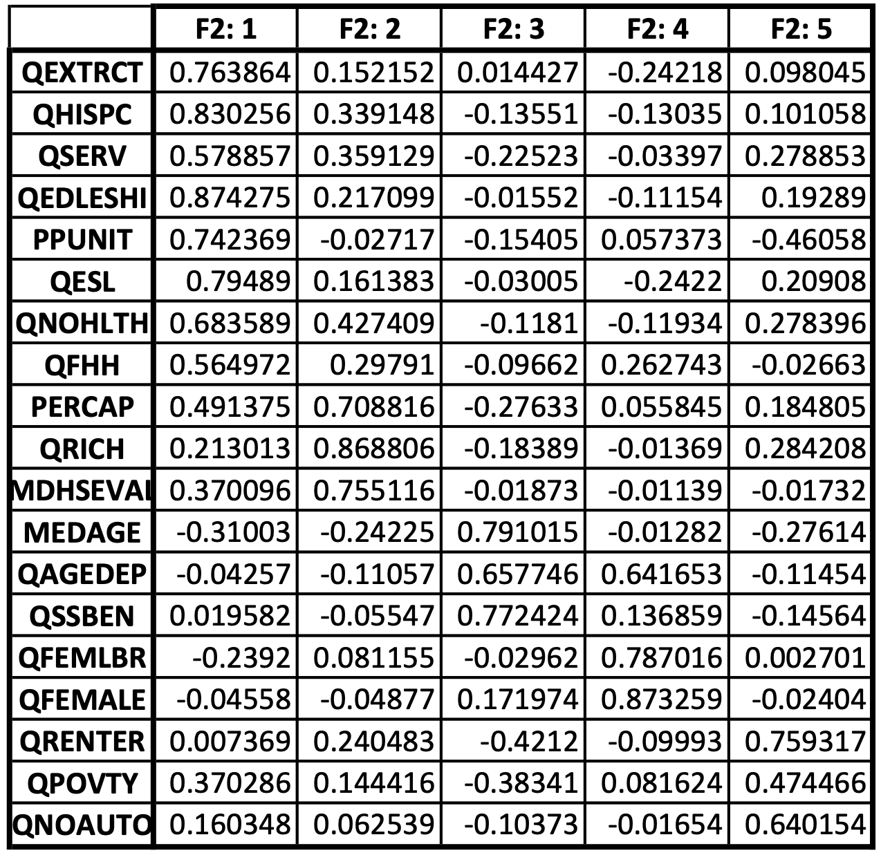 Table of loading factors for 2017 Travis County, Texas Block Group SVI estimate