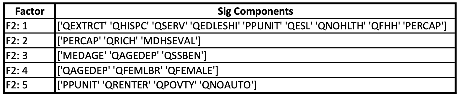 Table of significant components for 2017 Travis County, Texas Block Group SVI estimate